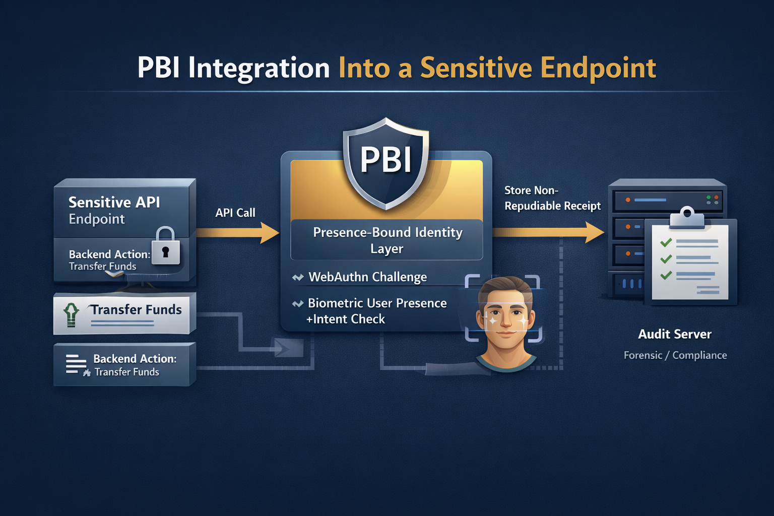 PBI Integration into a Sensitive Endpoint